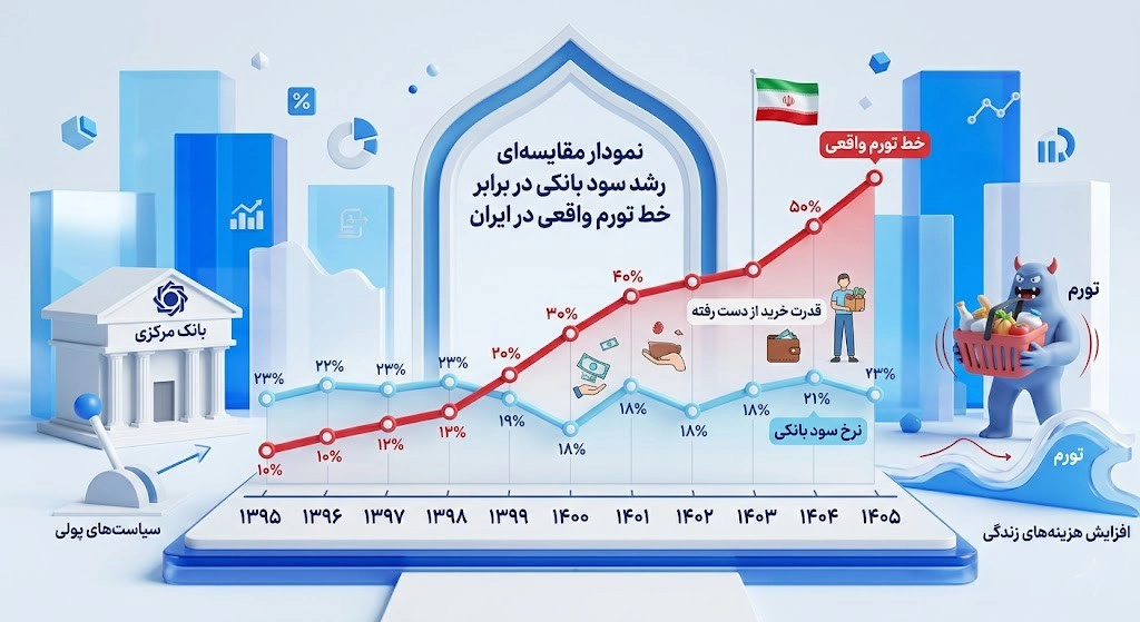 تفاوت پس انداز و سرمایه گذاری در شرایط تورمی