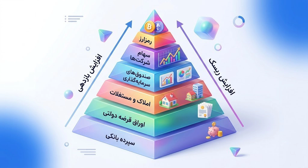 یک قانون طلایی در دنیای مالی وجود دارد: هر جا بازده بالاتری وعده داده شود، ریسک بالاتری هم در کمین است. هیچ سرمایه‌گذاری‌ای نمی‌تواند هم‌زمان «بدون ریسک» و «پرسود» باشد. اگر کسی چنین چیزی به شما وعده داد، تقریباً به‌قطع با یک کلاهبرداری روبه‌رو هستید.